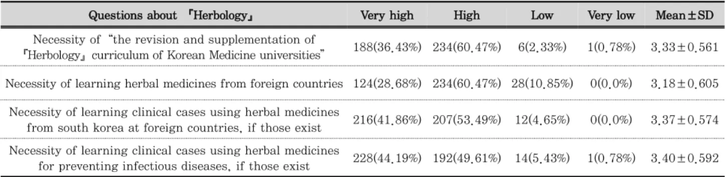 Fig 1. Result of the survey on KM university students’  interested  part of Herbology.