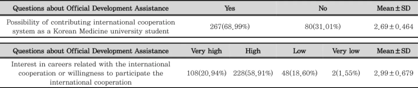 Table 4. Survey Results of Questions about Official Development Assistance
