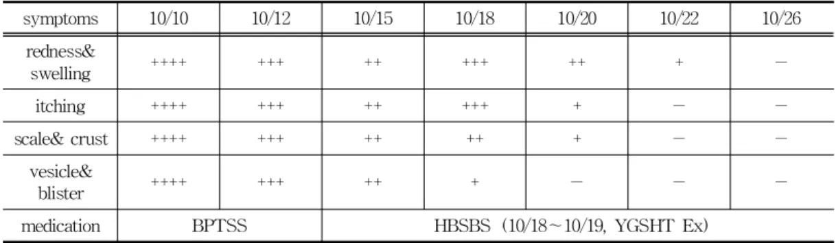 Table 1.  The Progress of Symptoms symptoms 10/10 10/12 10/15 10/18 10/20 10/22 10/26 redness&amp;  swelling ++++ +++ ++ +++ ++ + － itching ++++ +++ ++ +++ + － － scale&amp;  crust ++++ +++ ++ ++ + － － vesicle&amp;  blister ++++ +++ ++ + － － －