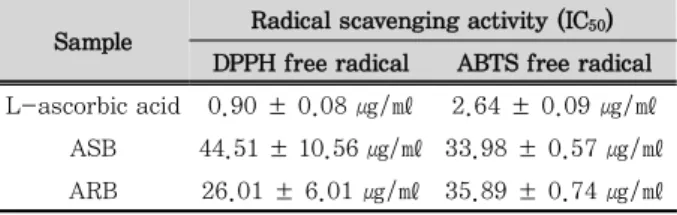 Table 2. Total Polyphenol and Total Flavonoid Contents of ASB and ARB 2. 체중 및 식이섭취량 MIA 유발 후 2주 후 모든 군에서 체중이 증가하였으며 대 조군과 비교하였을 때 ASB투여군 (41.0 ± 10.7 g ( p < 0.01)) 은 유의성  있는 감소함을 나타냈으며 식이섭취량  또한 각 군  간의 유의성은 없었다 (Table 3)