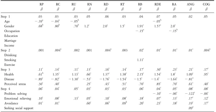Table  3.  Multivariate  regression  analyses  for  eleven  symptom  of  stress  (N=2,294)