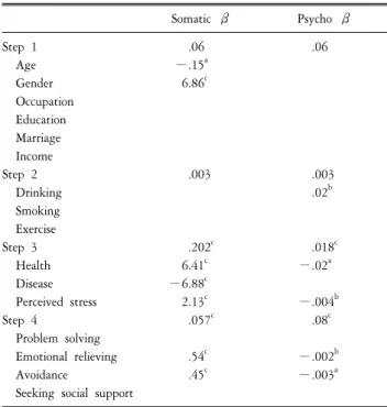 Table  4.  Multivariate  regression  analyses  for  combined  symptoms  of  stress  (N=2,294)