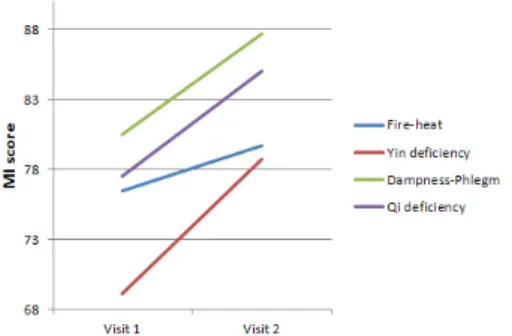 Fig.  1.  Changes  of  MI  Score  Between  Visit  1  and  Visit  2 Statistical significance was calculated by repeated measured ANOVA, p-value: 0.383