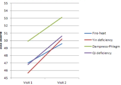 Fig.  2.  Changes  of  SSS  Score  Between  Visit  1  and  Visit  2 Statistical significance was calculated by repeated measured ANOVA, p-value: 0.304
