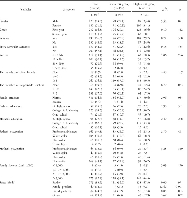Table  1.  General  characteristics  of  the  subjects  (N=350). Variables Categories Total (n=350) Low-stress  group(n=159) High-stress  group(n=191) χ 2 /t p n  (%) a n  (%) n  (%) Gender Grade Religion Extra-curricular  activities Recode