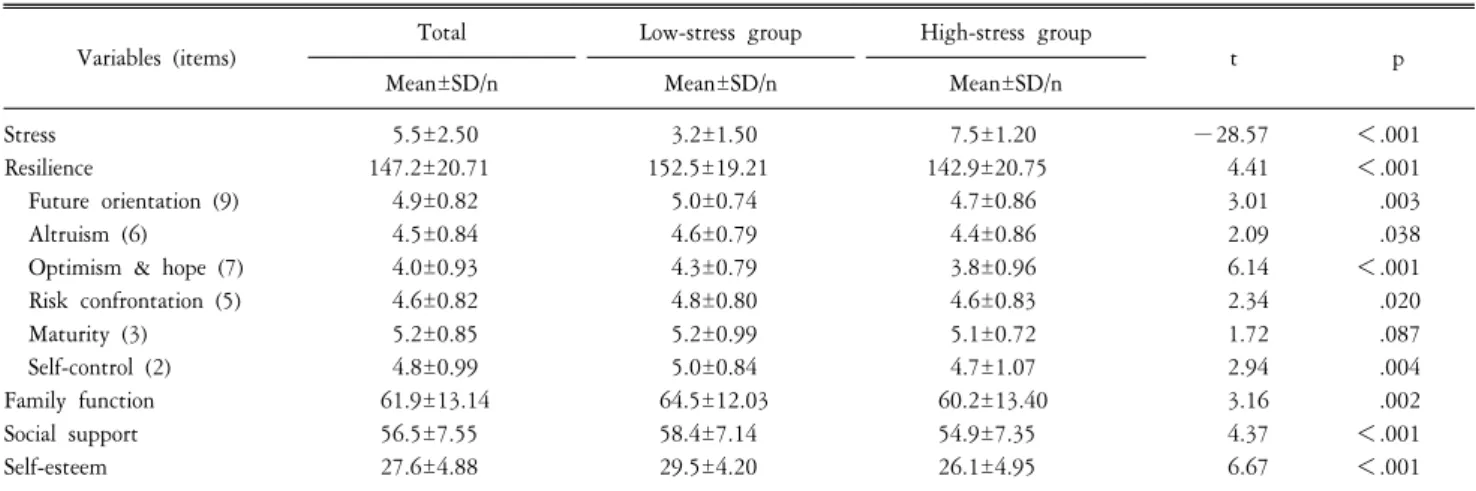 Table  2.  Differences  of  stress,  resilience,  family  function,  social  support  and  self-esteem  in  two  groups  (N=350).