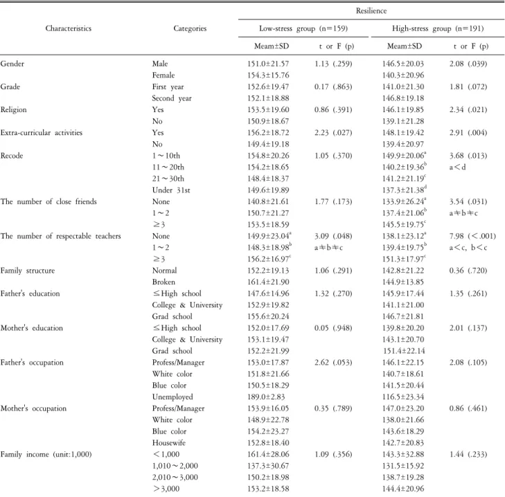 Table  3.  Differences  of  resilience  according  to  general  characteritics  (N=350).