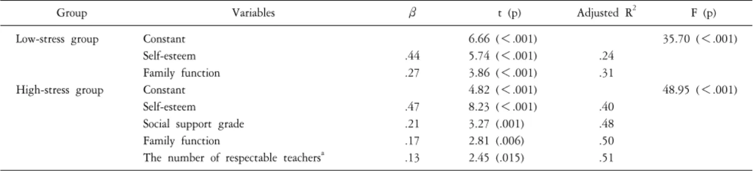 Table  5.  Influencing  variables  of  resilience  in  two  groups  (N=350).