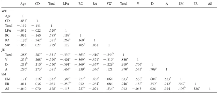 Table  3.  Correlation  analysis  of  major  factors.