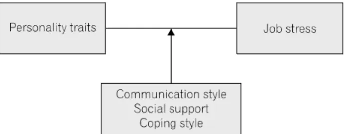 Fig.  1.  Conceptual  framework  of  this  study.되고 있는 상황이다.     의료인의 직무스트레스 관리 및 예방은 의료인 개인이 전문가로서 성장하는 데 도움이 될 뿐만 아니라 대상자의 건강관리에  영향을  미쳐,  궁극적으로는  국민의  건강에도 중요한 영향을 미치게 된다