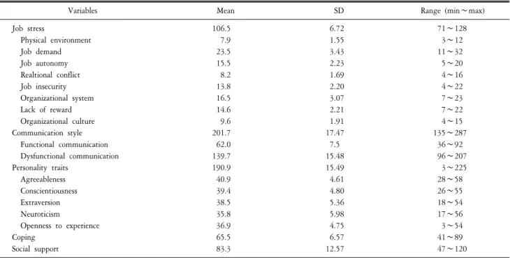 Table  2.  Degree  of  job  stress,  communication  style,  personality  traits,  social  support,  coping.