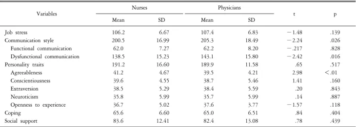 Table  4.  Group  difference  between  nurses  and  physicians  in  job  stress,  communication  style,  personality  traits,  social  support,  coping.