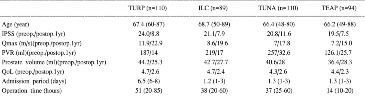 Fig.  1.  Changes  of  the  Interna- Interna-tional  Prostate  Symptom  Score  (IPSS).　IPSS　significantly   im-proves  following  all  the   pro-cedures  (*:  p＜0.05,  significance  compared  to  baseline)