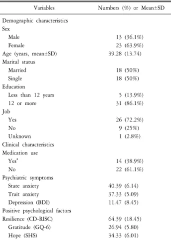Table  1.  Demographic  and  clinical  characteristics  of  subjects.