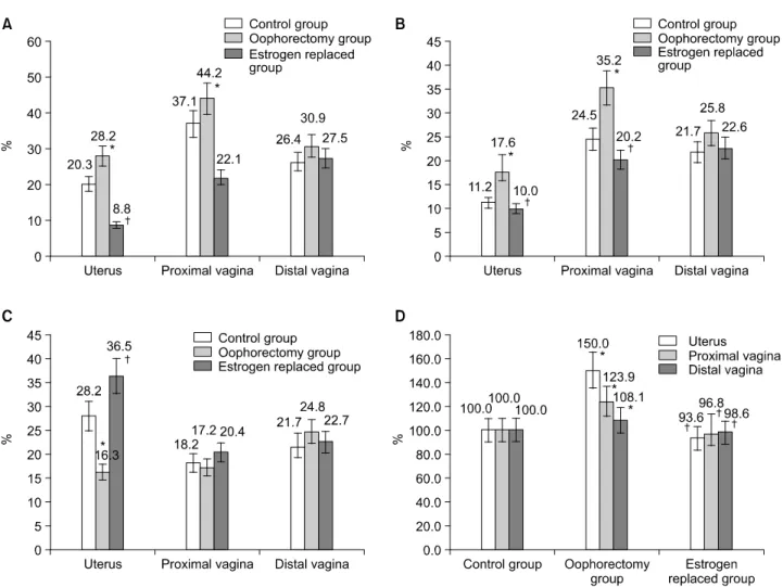 Fig.  2.  The  mean  expression  percentage.  (A)  nNOS,  (B)  eNOS,  (C)  VEGF,  (D)  relative  percentage  of  the  collagen  component,  *:  p-value  (comparing  the  control  group  with  the  oophorectomy  group)＜0.05,  † :  p-value  (comparing  the  