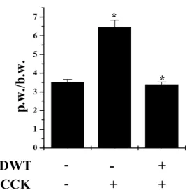 Fig.  1. Effect  of  DMG  on  the  pancreatic  weight/