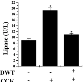 Fig. 4. Inhibitory effect of hyperamylasemia of  DMG  on  CCK  induced  pancreatitis  in  rats