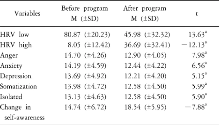 Table  2.  Comparison  of  stress  response  among  workers.