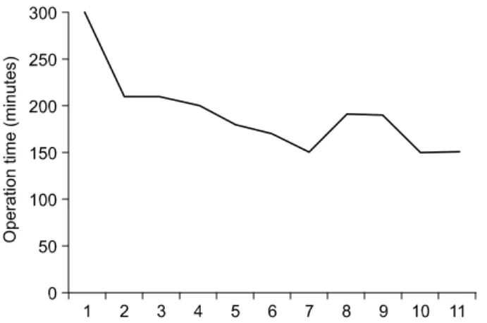 Fig.  4.  Operating  time  of  standard  laparoscopic  simple  nephrectomy.