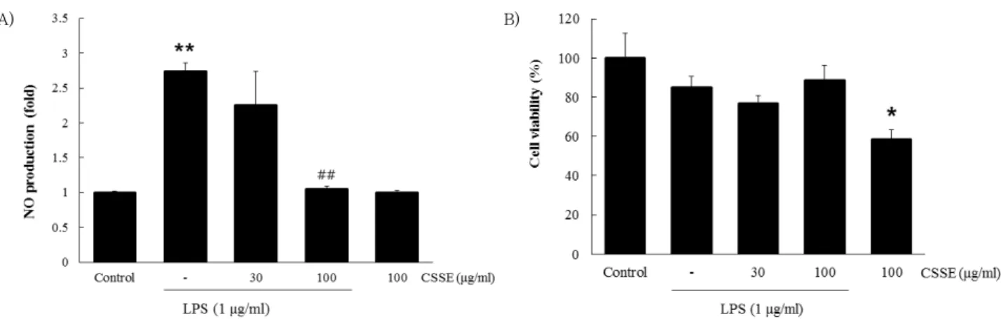 Fig. 1. Inhibitory effects of CSSE on LPS-induced production of NO (A) in RAW 264.7 cells