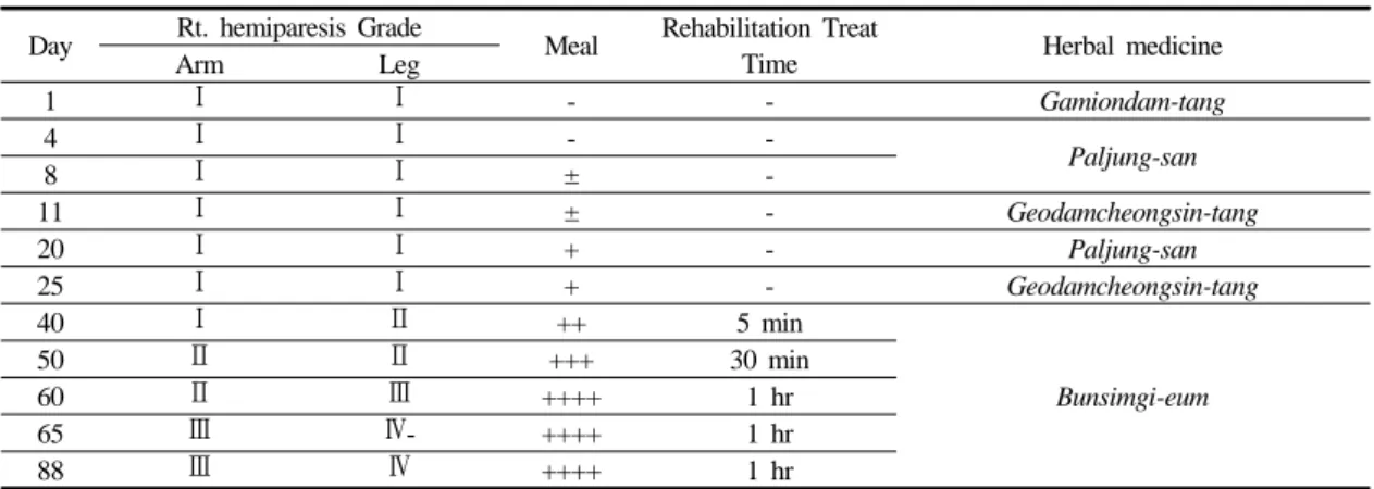 Table  1.  Changes  of  the  symptoms.