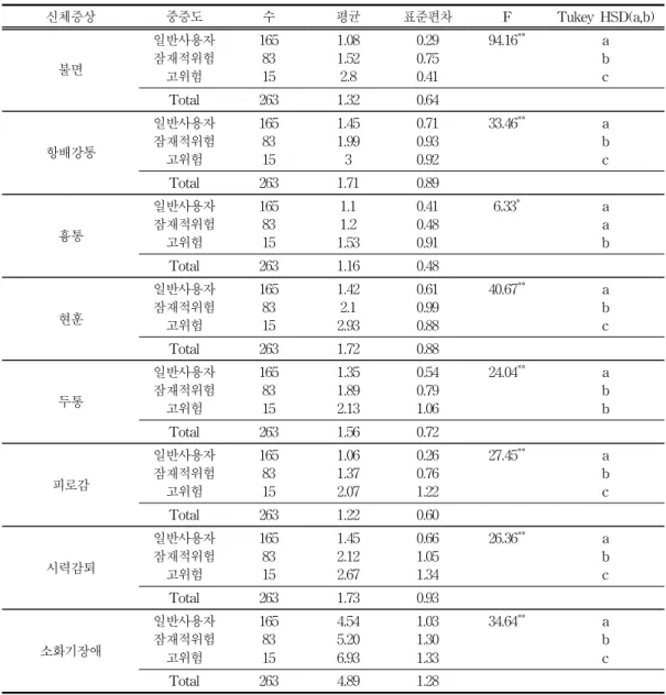 Table 8.  Oneway-anova,  Tukey HSD  test of  game addiction grade and physical symptom