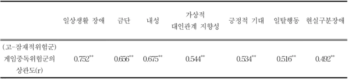 Table 4.  Correlation danger group of  game addiction and psychological symptom. 일상생활 장애 금단 내성 가상적 대인관계 지향성 긍정적 기대 일탈행동 현실구분장애 (고-잠재적위험군) 게임중독위험군의 상관도(r) 0.752 ** 0.656 ** 0.675 ** 0.544 ** 0.534 ** 0.516 ** 0.492 ** ** P&lt;0.001 고위험자사용군 15명(5.70%)이었고 남자 