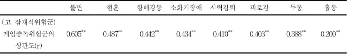 Table 6.  Correlation danger group of  game addiction and physical symptom        불면 현훈 항배강통 소화기장애 시력감퇴 피로감 두통 흉통 (고-잠재적위험군) 게임중독위험군의 상관도(r) 0.605 ** 0.487 ** 0.442 ** 0.434 ** 0.410 ** 0.403 ** 0.388 ** 0.200 ** **  p<0.001 성 차이가 발생하는가를 살펴본 결과, 고위험 사용집