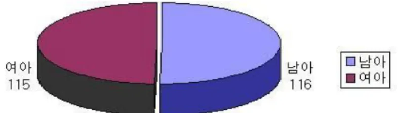 Fig. 1. 성장치료  환자의 남녀  구성비  Fig.  2. 성장치료 환자의 연령별 분류氣鬱結型으로 나누었다. 脾肺氣虛型의 기준은 食慾不振, 消化不良, 便溏泄, 面黃白, 嘔吐, 腹痛, 易感冒, 肌肉消瘦, 惡心, 自汗, 咳嗽, 鼻涕, 鼻塞으로, 肺腎虛型은 口乾, 便秘, 皮膚乾燥, 面黑或赤, 易熱性感冒, 夜嗽, 夜尿, 盜汗, 鼻涕, 鼻塞으로, 肝氣鬱結型은 痙攣, 心因性夜尿, 不眠, 不安, 消化不良, 夜驚 등을 기준으로 잡고 상대적으로 판별하여 시행하였다