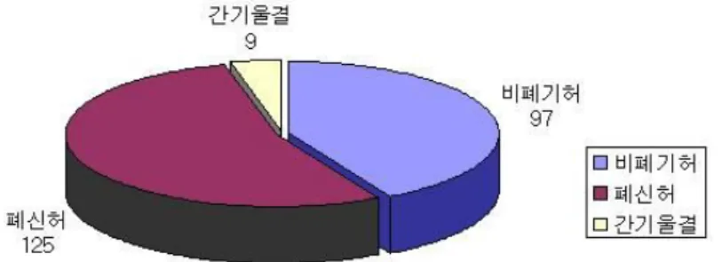 Fig.  3. 성장치료 환자의 변증유형 분류 Fig.  4. 성장치료 환자의 키퍼센티지 분류중 영아기는 3명으로 1.3%, 학령전기는 31명으로 13.4%, 학령기는 66명으로 28.6%, 급성장기는 53명으로 22.9%, 청소년기는 78명으로 33.8%의 비율을 차지했다