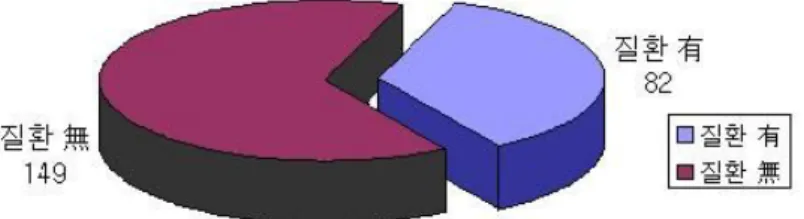 Fig.  6. 성장치료 환자의 질환이환  분류Fig. 5. 성장치료 환자의 질병이환 비율환아는 28명으로 34.2%, 알레르기성 비염을 앓고 있는 환아는 23명으로 28.1%, 아토피성 피부염을 앓고 있는 환아는 13명으로 15.8%, 야뇨증을 앓고 있는 환아는 7명으로 8.5%, 경련 및 틱 장애를 가지고 있는 환아는 5명으로 6.1%, 사춘기 조발증을 보인 환아는 3명으로 3.7%, 터너 증후군으로 판별된 환아는 2명으로 2.4%, 발달장애를 보이고