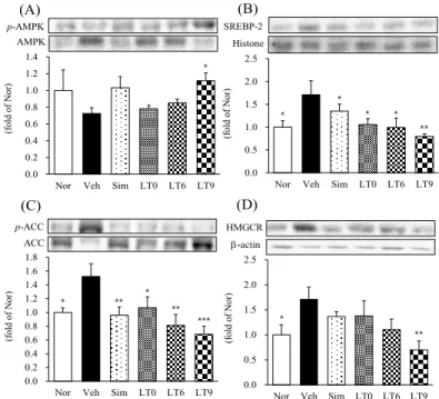 Fig 9. Results of cholesterol-related protein expression in liver tissue.