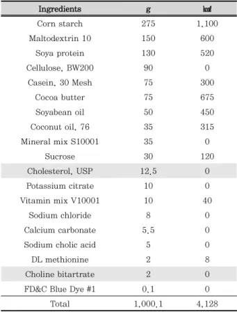 Table 1. The Ingredients of High Cholesterol Diet 