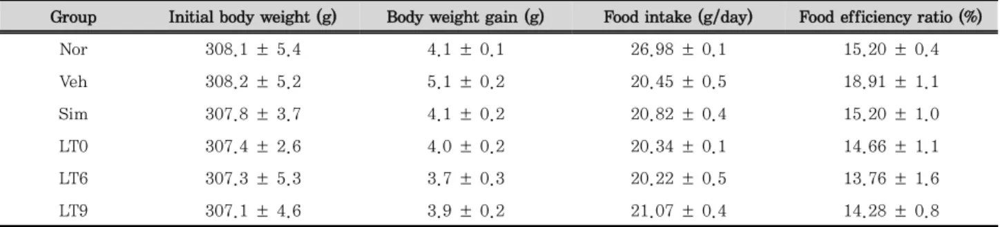 Table 2. Initial Body Weight, Body Weight Gain, Food Intake and Food Efficiency Ratio in High Cholesterol Fed Rats
