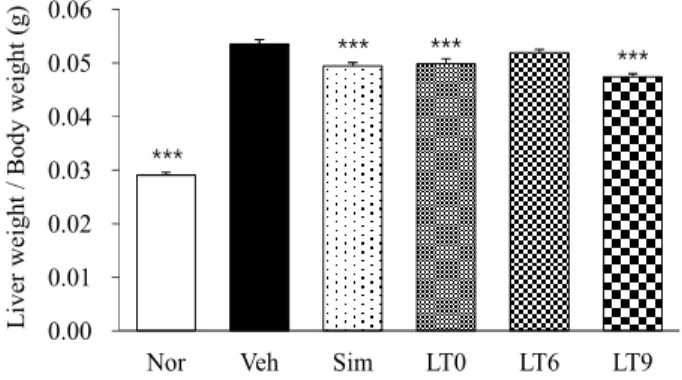 Fig 2. Liver weights of high cholesterol fed rats