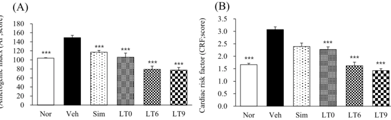 Fig 4. Evaluation of AI and CRF in high cholesterol fed rats