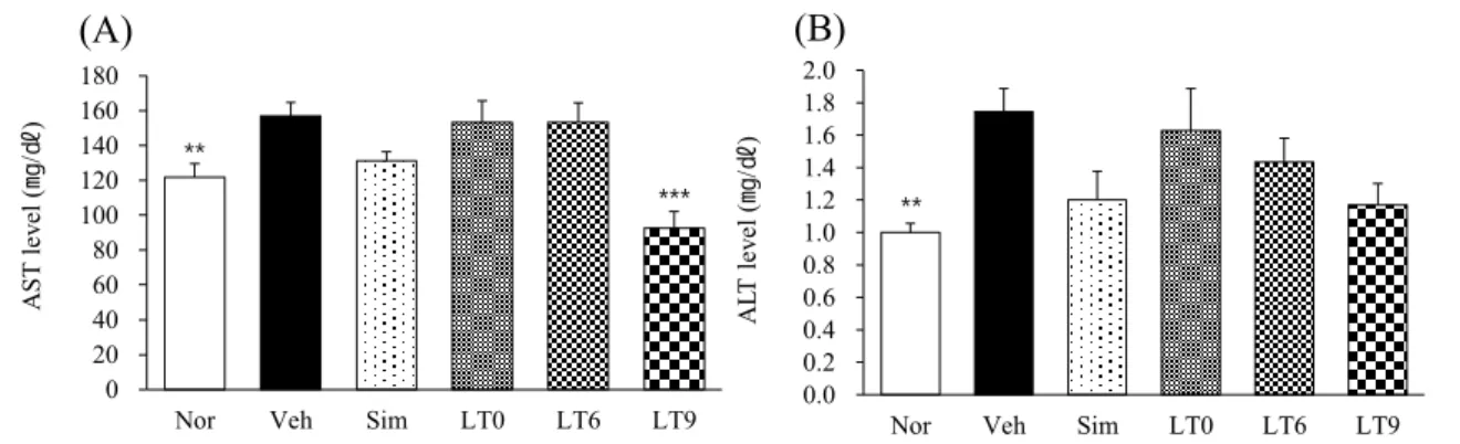 Fig 5. Evaluation of AST and ALT in high cholesterol fed rats