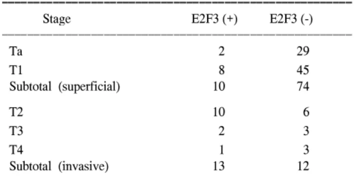 Table  3.  Relationship  of  the  E2F3  expression  with  recurrence  of  superficial  bladder  cancer