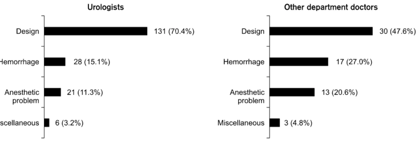 Fig.  3.  The  degree  of  recommendation  for  circumcision  between  doctors  in  Korea.