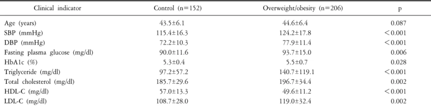 Table  1.  Clinical  data  of  participants  included  in  the  study  (mean±SD).