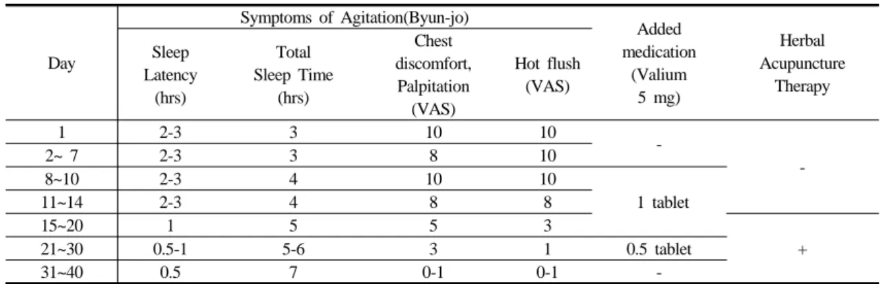 Table  3.  The  Change  of  Treatment  and  Symptoms