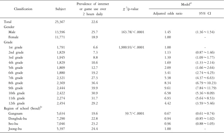 Table  2.  Prevalence  and  odds  ratio  of  internet  or  game  use  over  2  hours  daily  by  demographic  characteristics.
