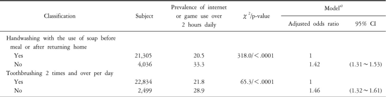 Table  4.  Prevalence  and  odds  ratio  of  internet  or  game  use  over  2  hours  daily  by  hygiene  behavior.