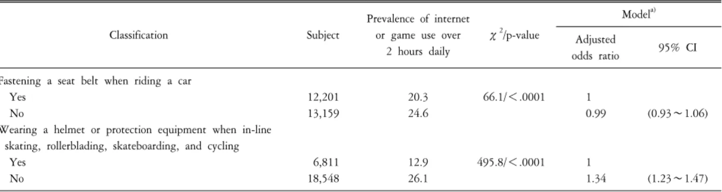 Table  5.  Prevalence  and  odds  ratio  of  internet  or  game  use  over  2  hours  daily  by  safety  behavior.