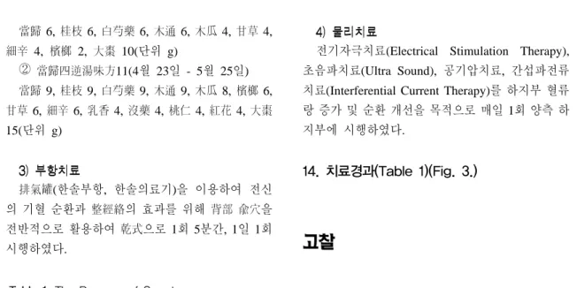 Table  1.  The  Progress  of  Symptoms