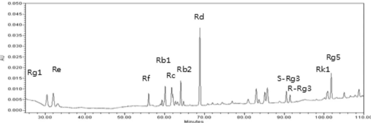 Figure 1. The HPLC chromatogram of GS-E3D with UV detection at 203 nm.  