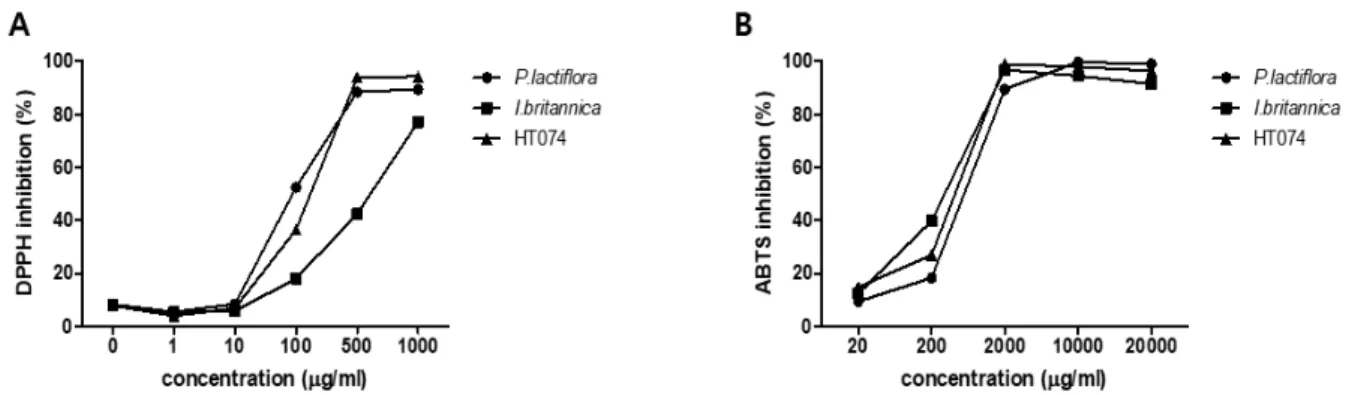 Figure 2. DPPH (A) and ABTS (B) radical scavenging activities of P. lactiflora, I. britannica and HT074