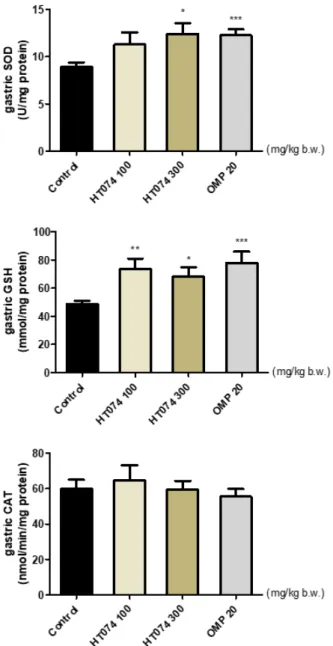 Figure 5. Effect of HT074 on gastric MUC5AC mRNA expression. 