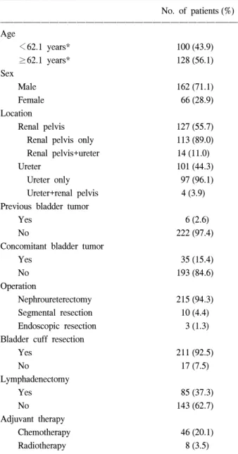 Table  1.  Clinical  characteristics  of  the  patients  with  upper  urinary  tract  transitional  cell  carcinoma