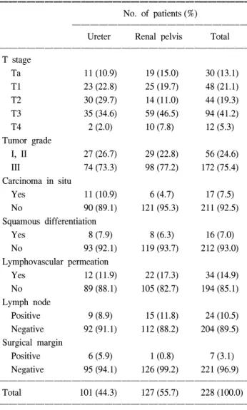 Table  2.  Pathological  characteristics  of  the  patients  with  upper  urinary  tract  transitional  cell  carcinoma